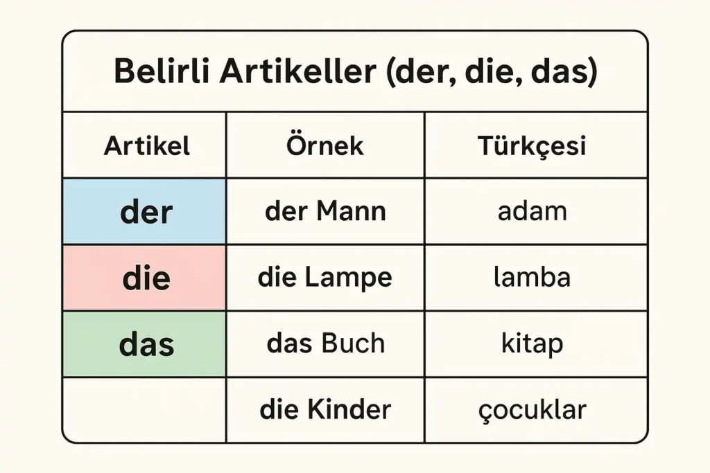 Almanca belirli artikeller der, die, das tablosu – örneklerle açıklama: der Mann, die Lampe, das Buch, die Kinder